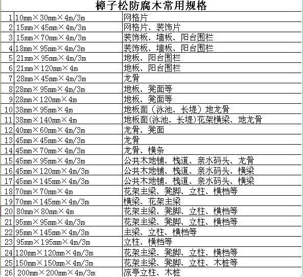 樟子松防腐木常用规格尺寸