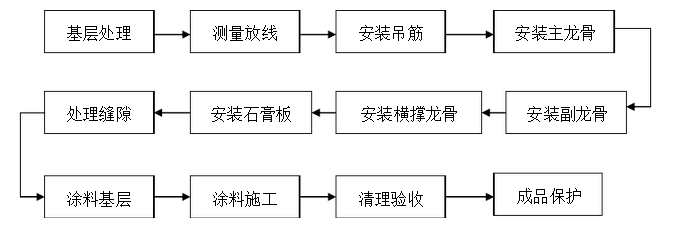 轻钢龙骨石膏板吊顶工艺流程