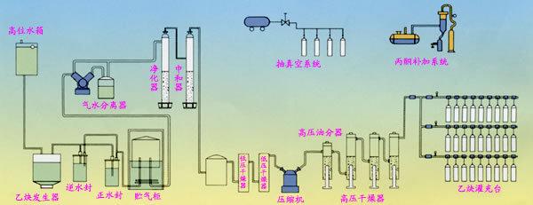 溶解乙炔生产充装全套设备 乙炔气设备 乙炔设