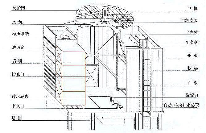 矩形横流模块化玻璃钢冷却塔