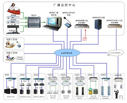 ip网络广播系统简介