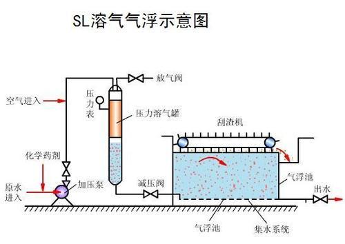slrq型溶气气浮机