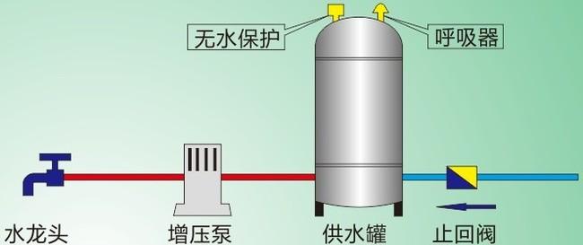 不锈钢家用无塔供水设备300升