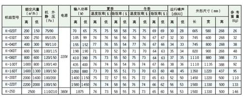 中惠高端全热交换器/新风系统 150-2500