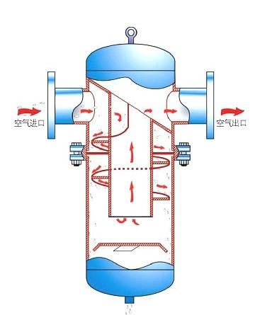 BJQL-4旋流汽液分离器