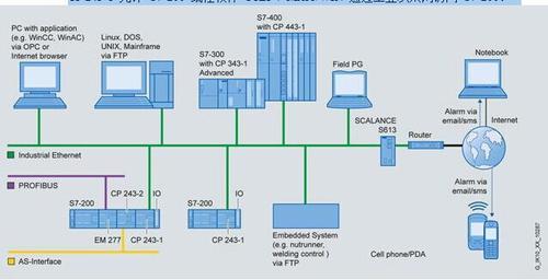 S7-200通讯处理器模块6GK7243-1EX01-0XE0