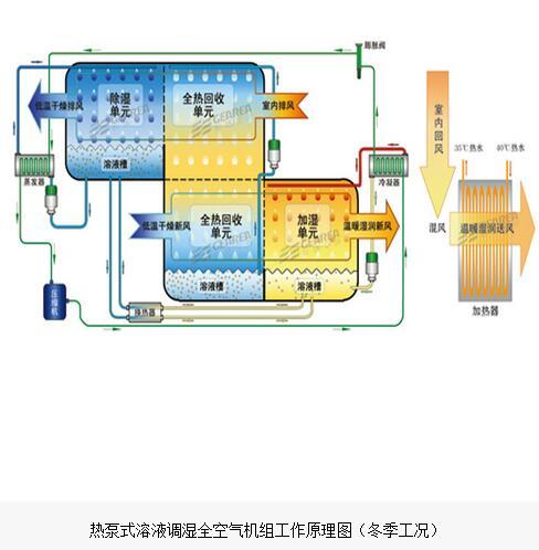 热泵式溶液调湿全空气机组（GHAU-SR）