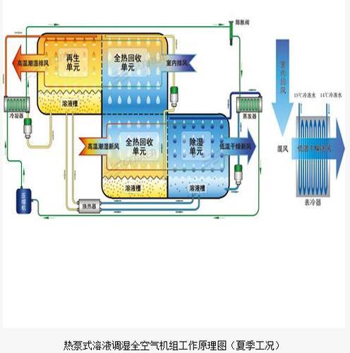 热泵式溶液调湿全空气机组（GHAU-SR）