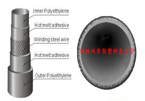 高品质CJ189标准钢丝网管
