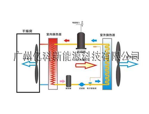 广州亿科热泵整体式烘干设备