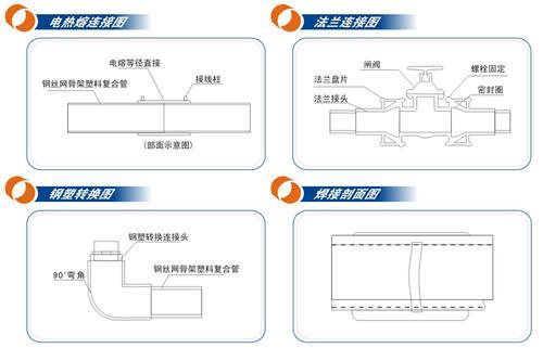 HDPE钢丝网骨架复合管 50-630mm规格齐全