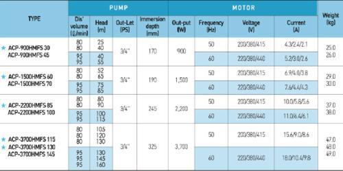 ACP-2200HMFS100韩国亚隆泵 离心泵