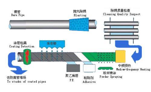 3PE（三层聚乙烯）环氧粉末防腐螺旋钢管