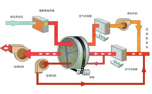 临沂VOC废气治理:吸附浓缩转轮+冷凝回收系统