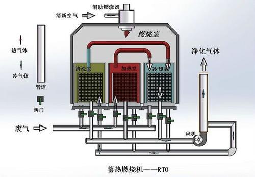 山东VOC处理：吸附浓缩转轮+（RTO/RCO）燃烧炉