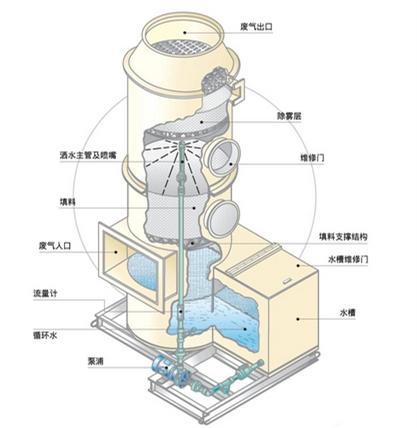 枣庄VOC治理：有机废气喷淋塔