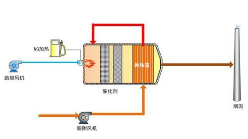 潍坊VOSs处理：（CO)催化型废气燃烧炉