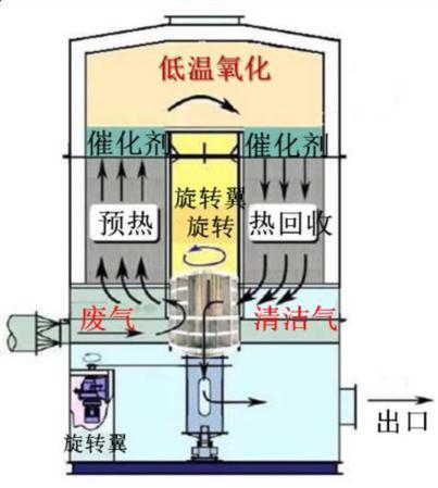 淄博VOC处理：(RCO)蓄热式催化氧化燃烧炉