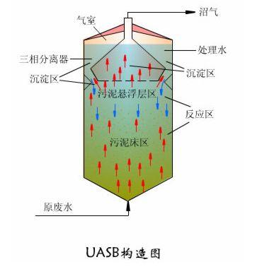 UASB产品