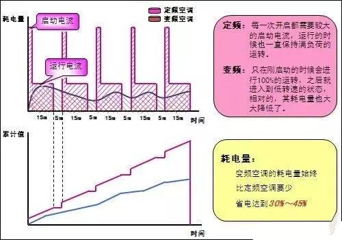 潍坊三菱电机、中央空调变频和定频空调的区别！