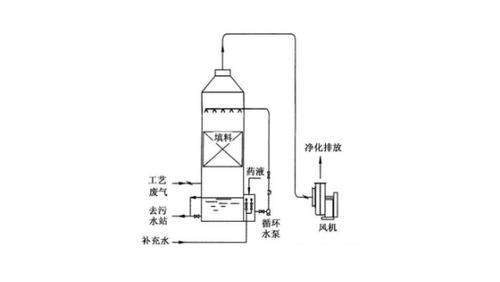 水喷淋废气净化塔 其源盛厂家直销 净化废气 去除异味