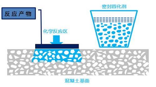 广州裕鹏新旧混凝土地坪密封固化剂硬化剂防起尘起砂厂家