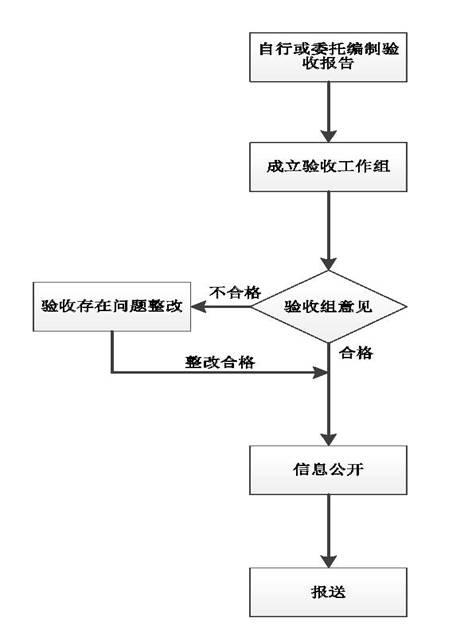 惠州环保竣工验收惠州环保验收办事流程详细介绍