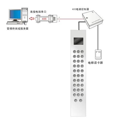 智能ic卡   电梯ic刷卡系统