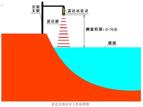 高效节水灌溉雷达水位计