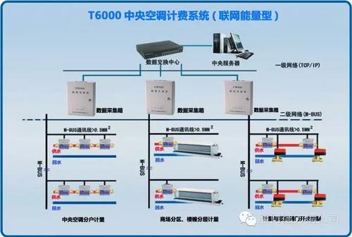 T6000中央空调能量型计费系统(联网抄表、刷卡预付费)