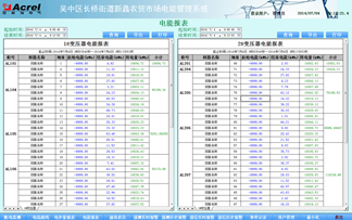 配电监控系统在吴中长桥街道农贸市场的应用