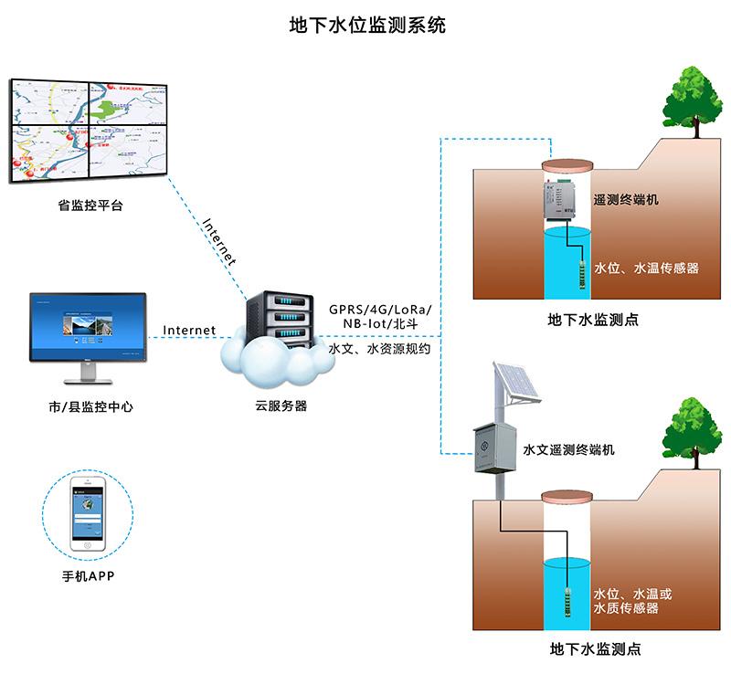 地下水位监测系统水资源控制器一体化无线水位计