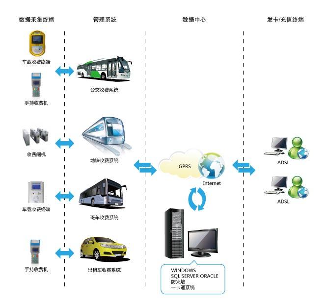 广西公交车载刷卡机扫码支付支持微信支付宝线上支付