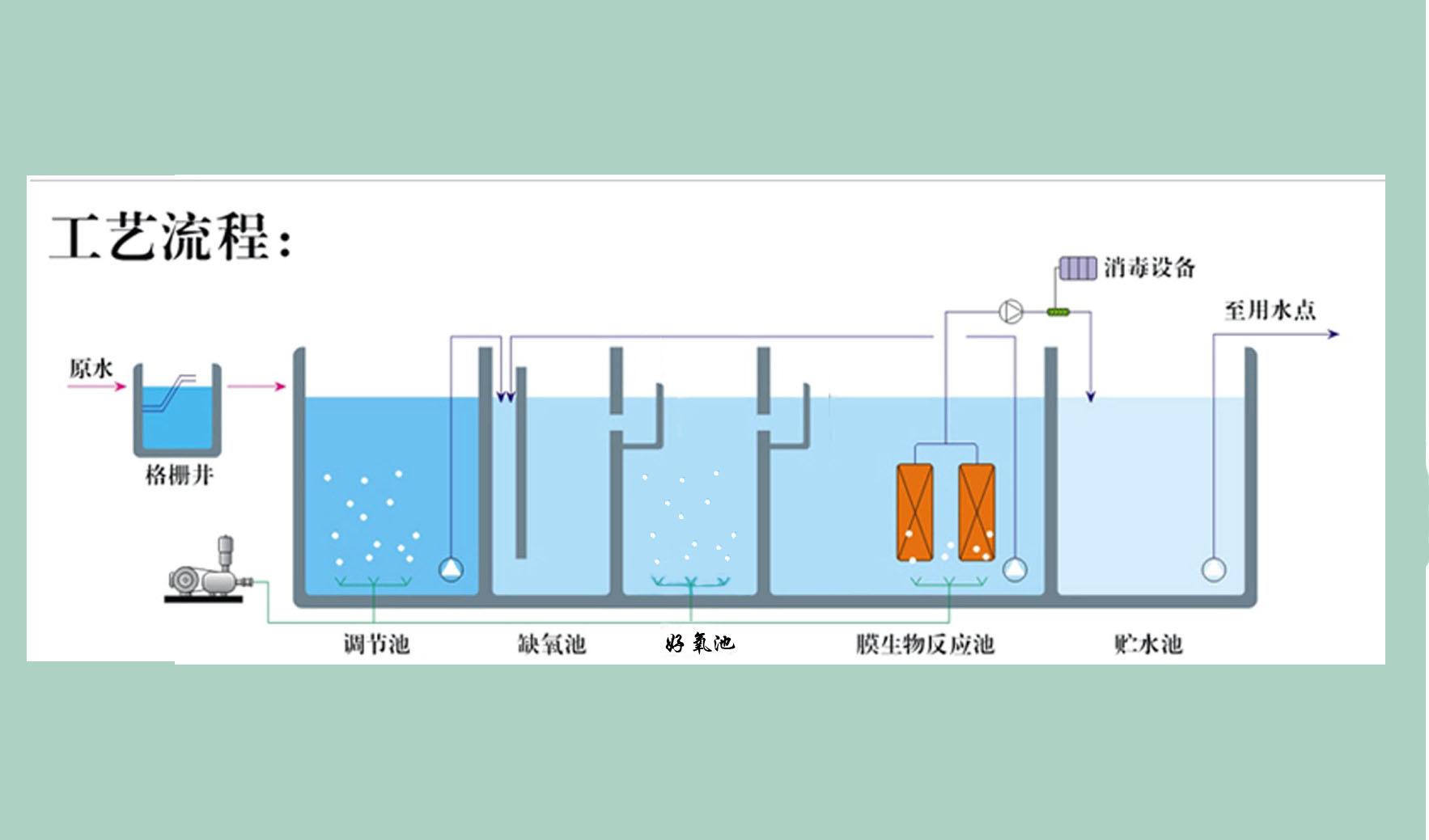 BHCTS系列智能一体化中水回用污水处理设备