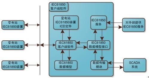 IEC61850客户端软件模块