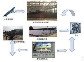 污泥处理系统太阳能污泥烘干温室