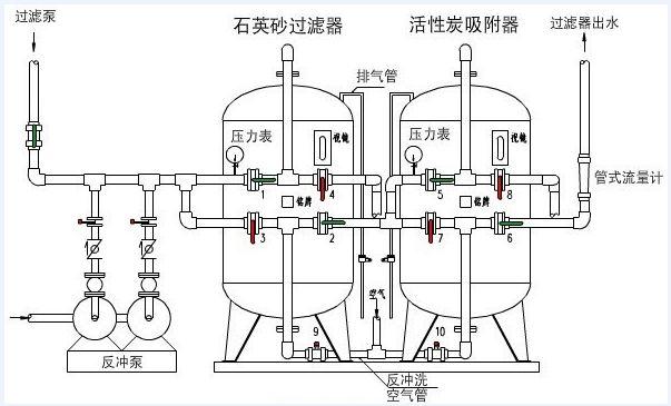 石英砂过滤器 泳池过滤系统 给水排水 杭州滤材厂家 辉龙过滤