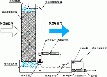 循环水式湿膜加湿器专业供应商 亚太集团