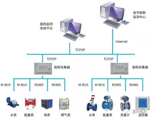 ​YC-T8000时间型中央空调计费节能管理系统