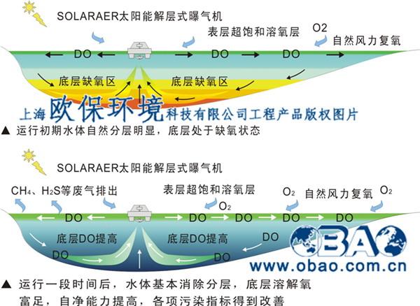 OBAO解层式太阳能曝气机