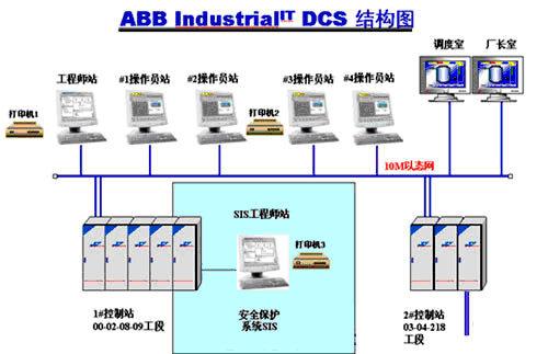 DCS分布式控制系统