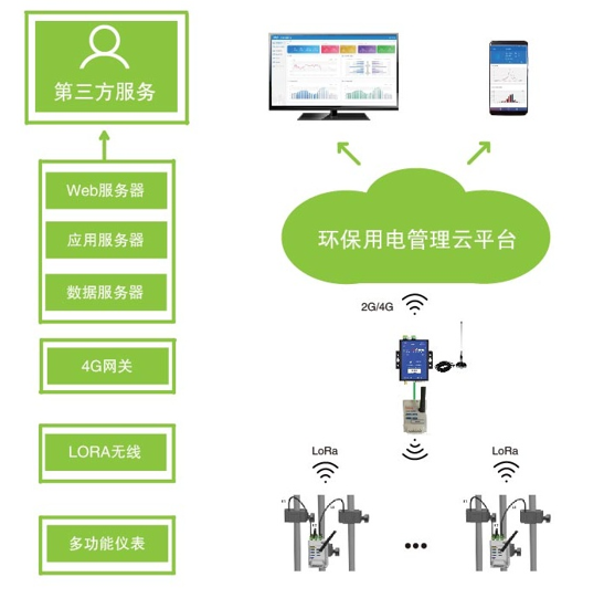 泰州市环保用电监管云平台 分表计电 