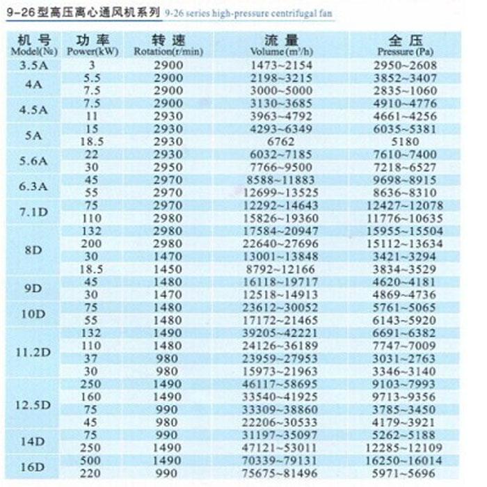重庆高压风机厂家 9-19/9-26高压离心风机 电镀行业高压通风机