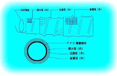 软式透水软管