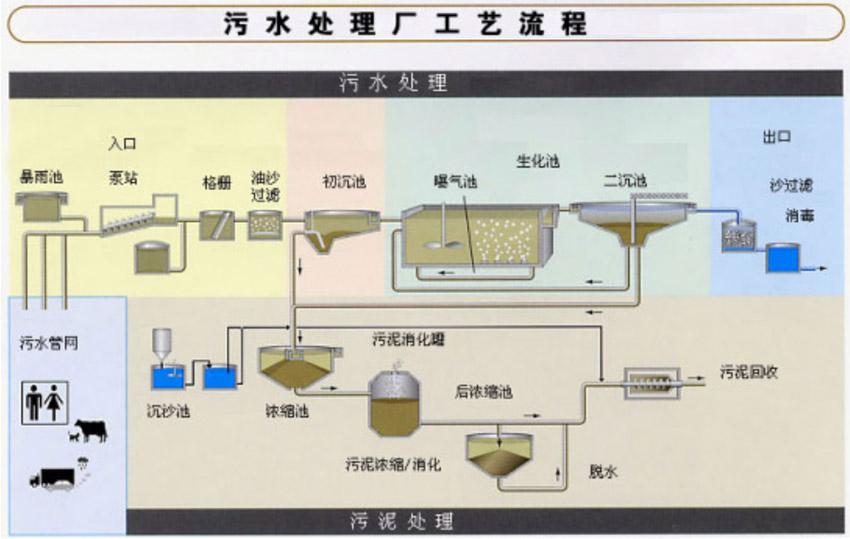 污水处理自动化系统WSC-2000