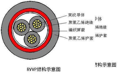 RVVSP 5*1 双绞屏蔽控制电缆