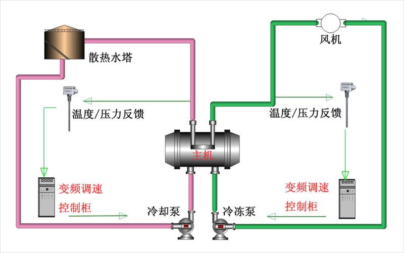 中央空调水泵水塔变频节能改造系统