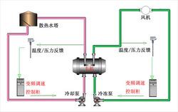 中央空调水泵水塔变频节能改造系统
