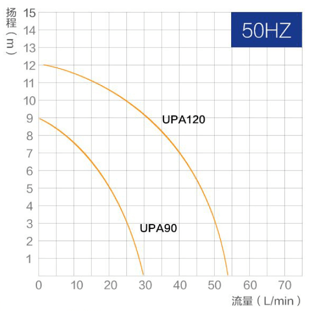丹麦格兰富/GRUNDFOS UPA15-90 家用增压泵