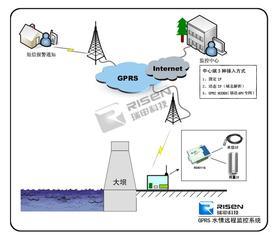 GPRS水情自动测报系统